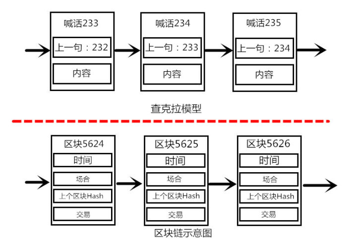 查克拉模型和中本聪第一版区块链协议对比图