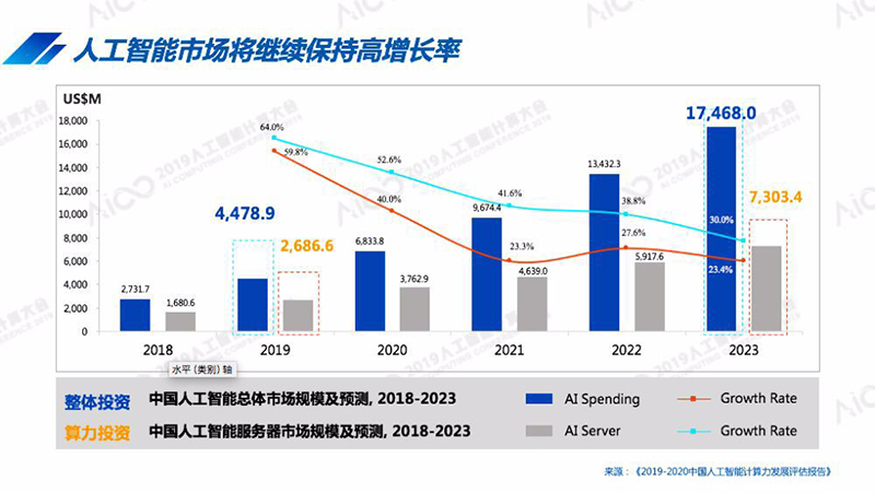 人工智能市场布局火力全开