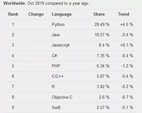 Python蝉联编程语言冠军