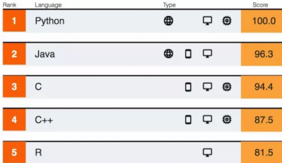 Python稳居榜首连续夺冠三年