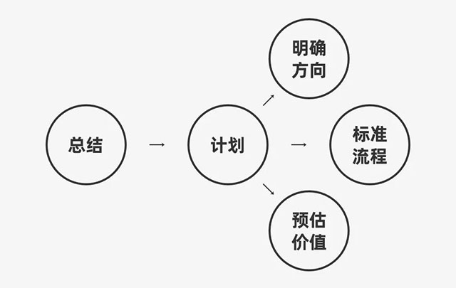 总结和计划的目的