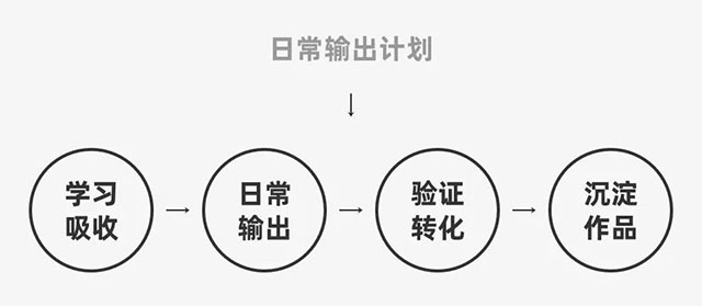 日常输出计划