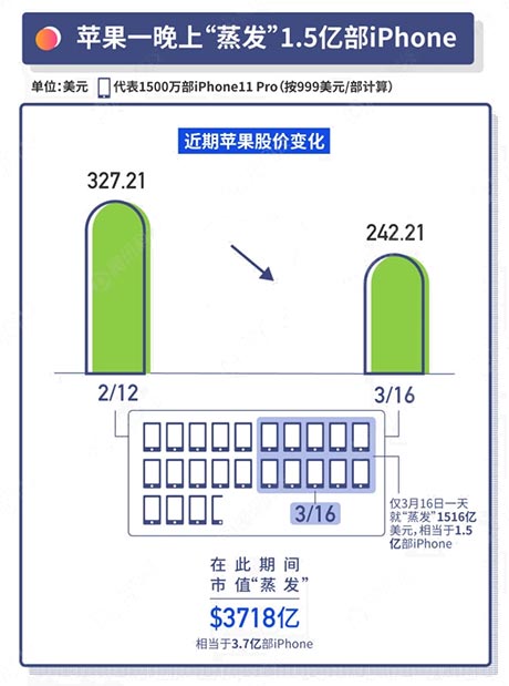 苹果市值“蒸发”